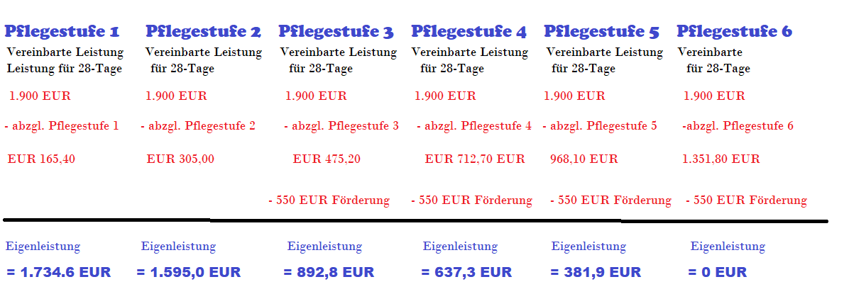 kostenrechner pflegestufe 24h pflege